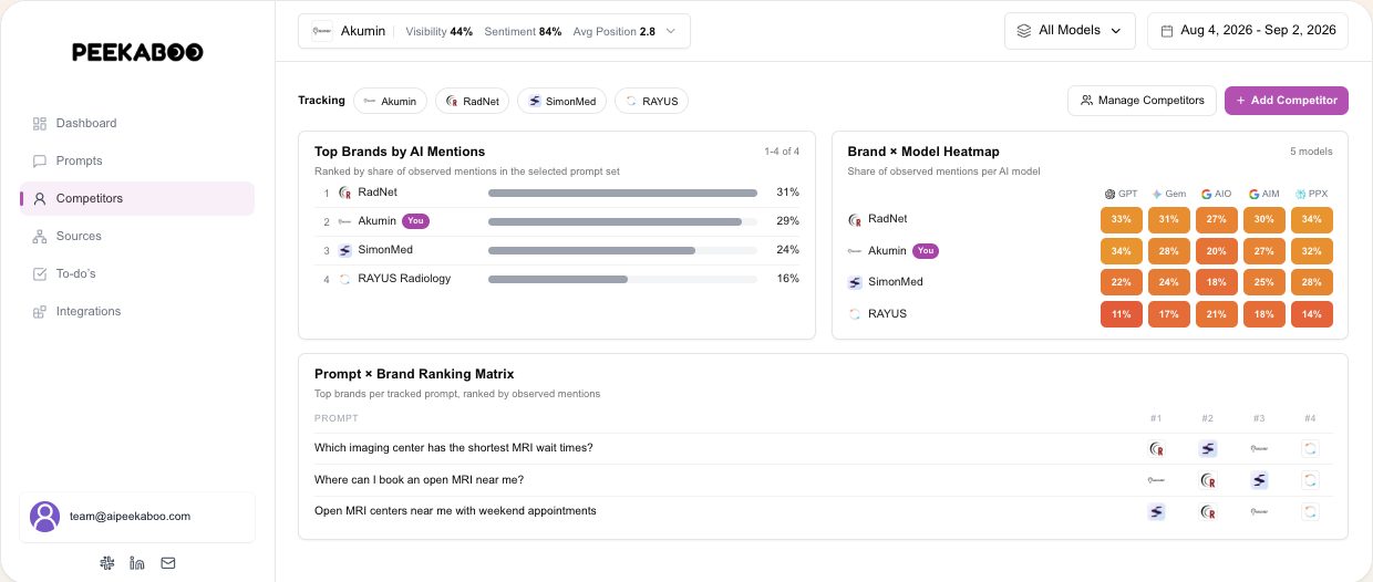 Share of voice — illustrative AI Peekaboo product example