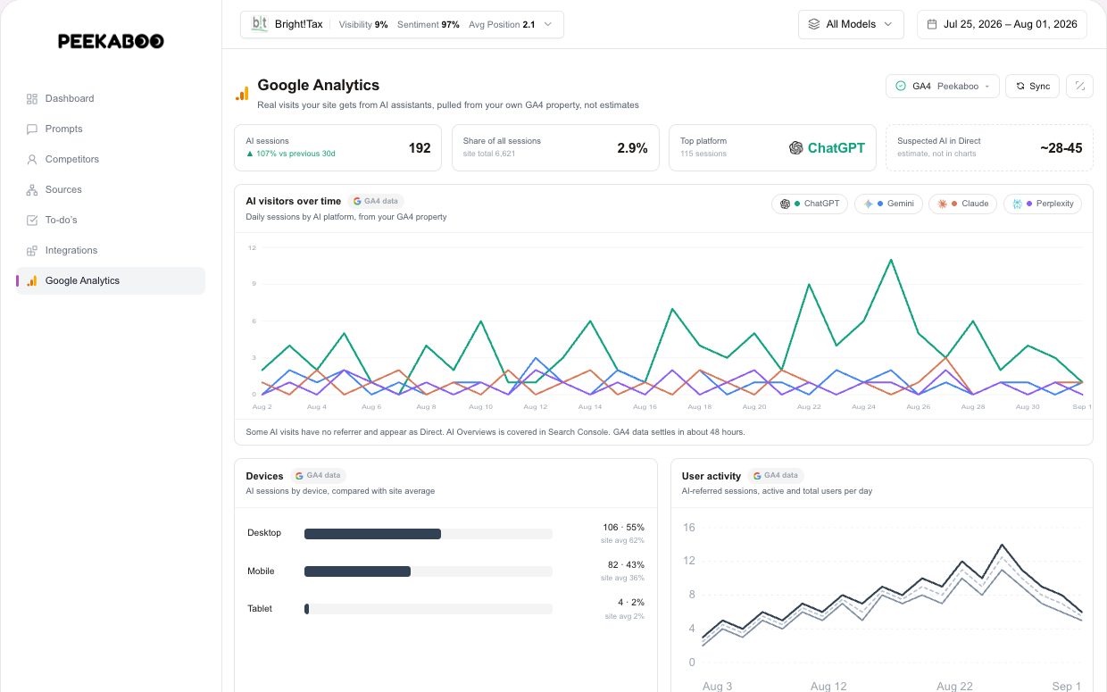 Web analytics — illustrative AI Peekaboo product example