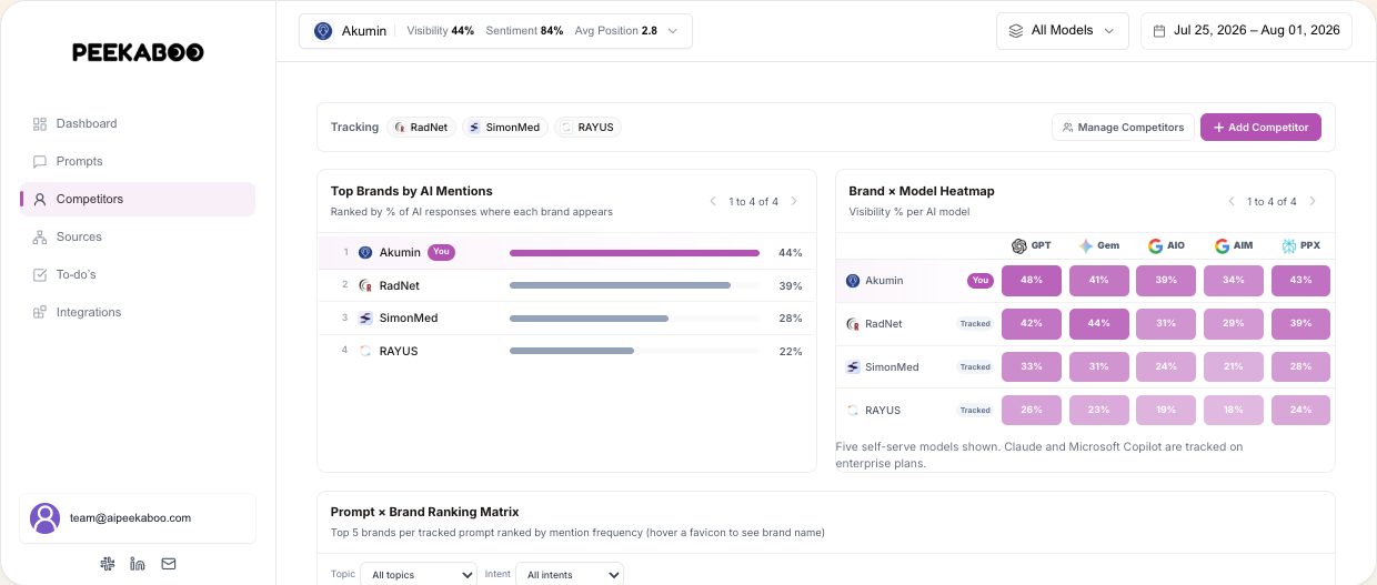 AI visibility — illustrative AI Peekaboo product example
